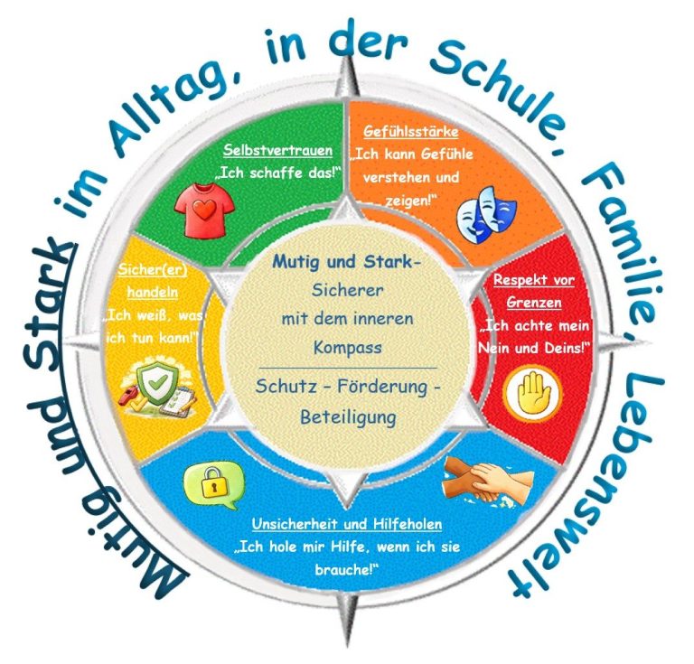 Grafische Darstellung des inneren Kompasses mit Schutzfaktoren für Grundschulkinder