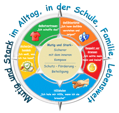 Kindgerechte Kompassgrafik aus dem Präventionskonzept Mutig und Stark mit den Themen Selbstvertrauen, Gefühle, Grenzen, Hilfe holen und sich