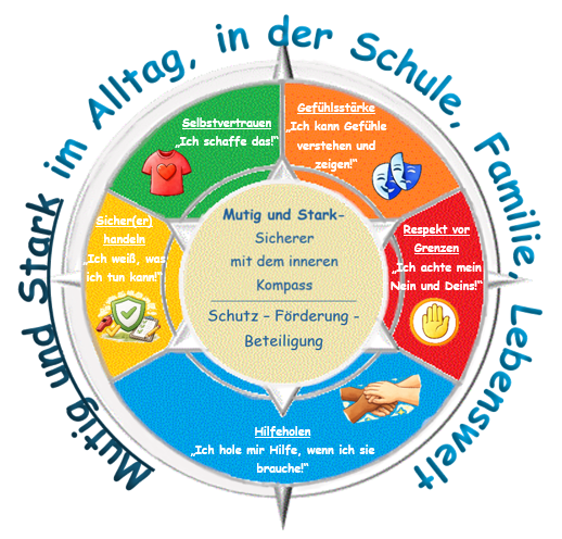 Grafische Darstellung des inneren Kompasses mit Schutzfaktoren für Grundschulkinder