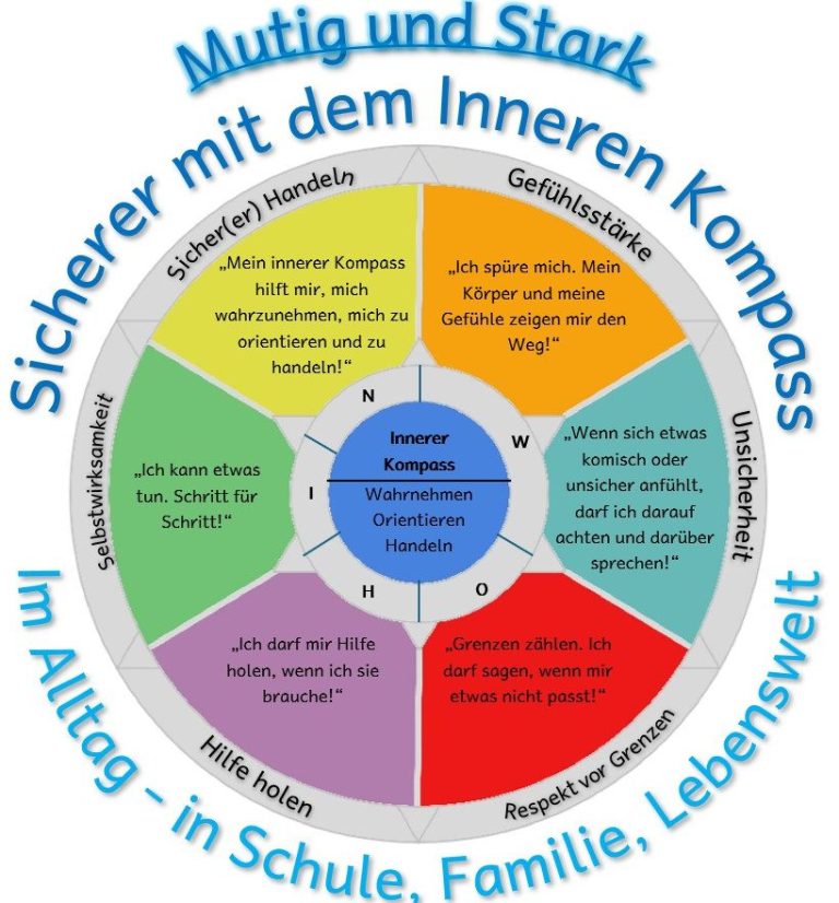 Grafische Darstellung des Inneren Kompasses mit Schutzfaktoren für Grundschulkinder